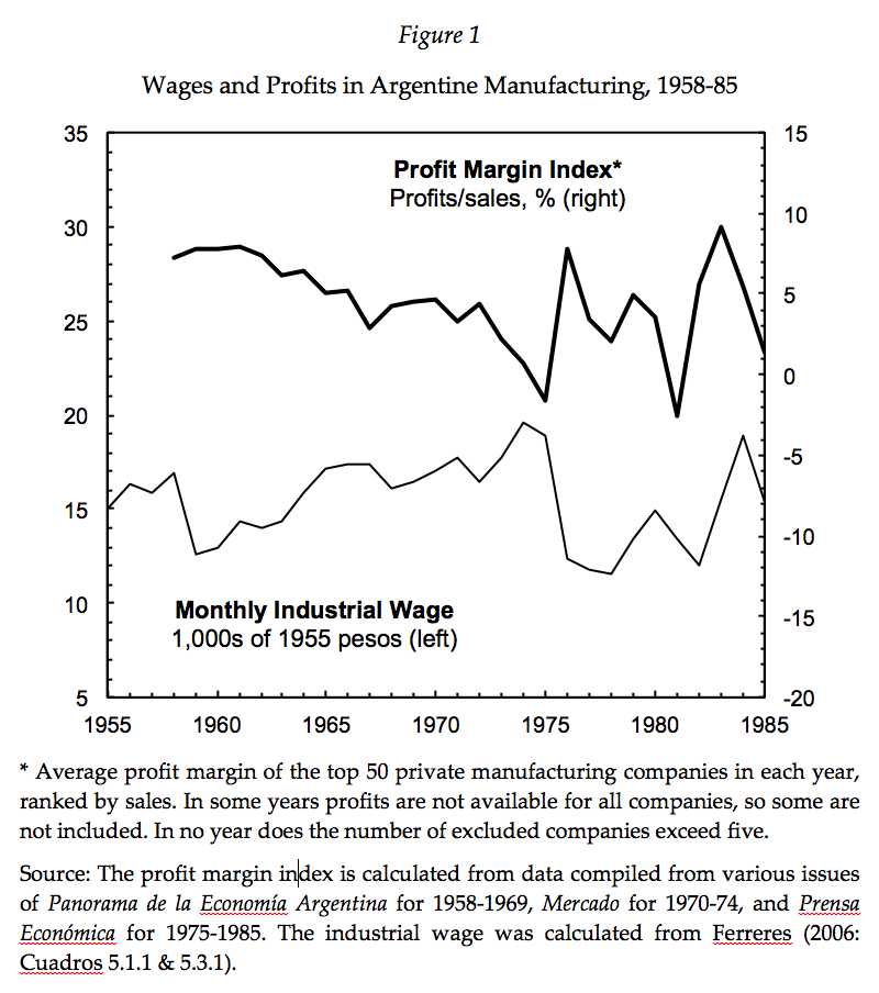 Wages and Profits in Argentine Manufacturing, 1958-1985